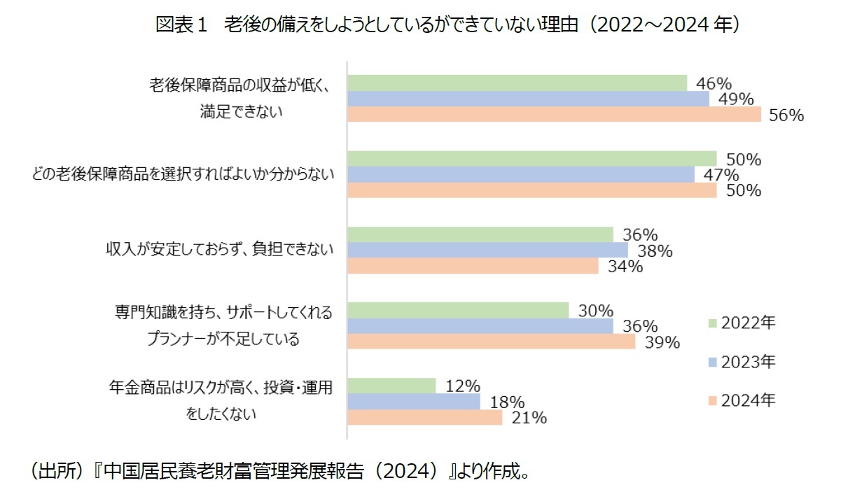 図表１　老後の備えをしようとしているができていない理由（2022～2024年）