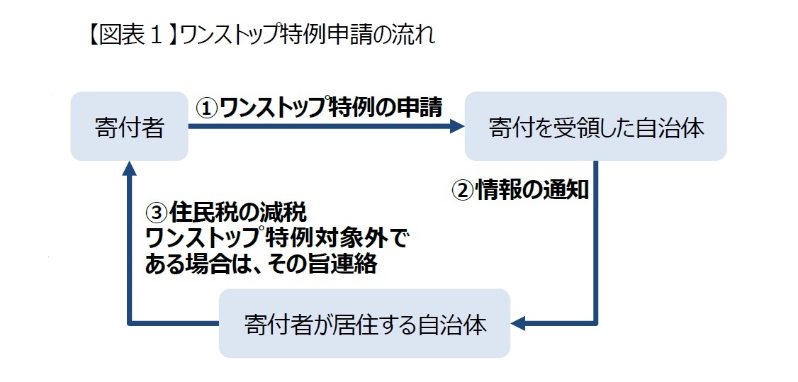 【図表１】ワンストップ特例申請の流れ