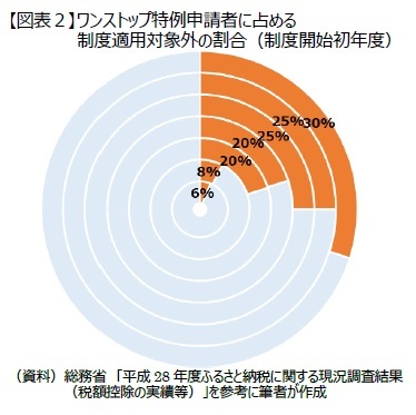 【図表2】ワンストップ特例申請者に占める制度適用対象外の割合(制度開始初年度)