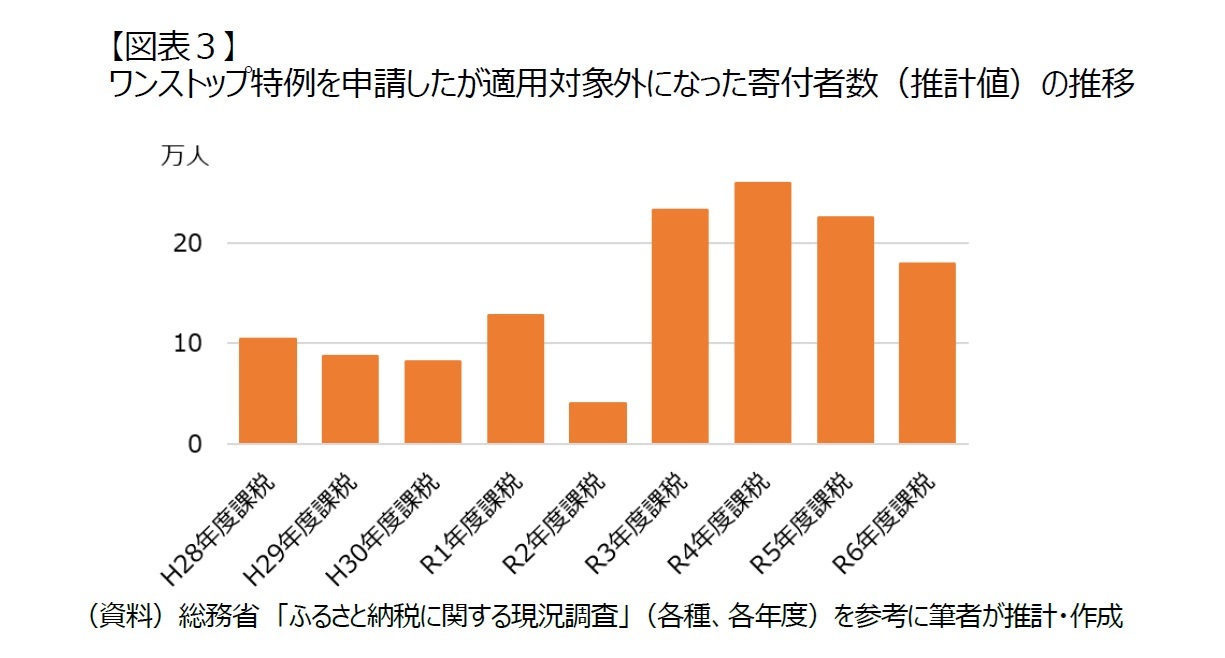 【図表３】ワンストップ特例を申請したが適用対象外になった寄付者数（推計値）の推移