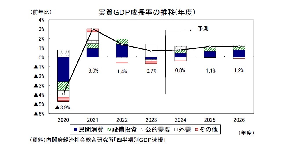実質ＧＤＰ成長率の推移(年度）