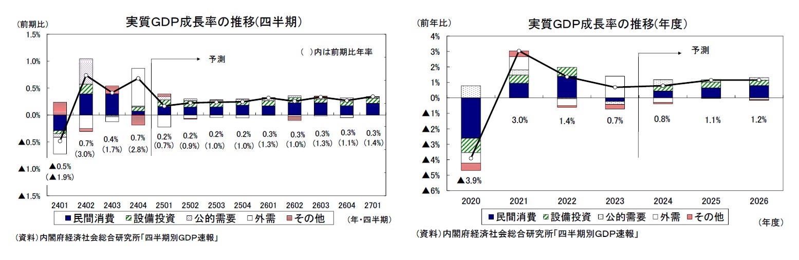 実質ＧＤＰ成長率の推移(四半期）/実質ＧＤＰ成長率の推移(年度）