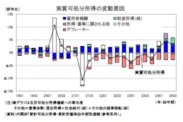 実質可処分所得の変動要因