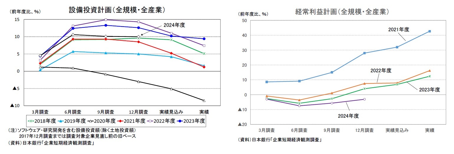 設備投資計画（全規模・全産業）/経常利益計画（全規模・全産業）
