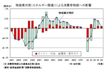 物価高対策(エネルギー関連)による消費者物価への影響