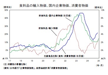 食料品の輸入物価、国内企業物価、消費者物価