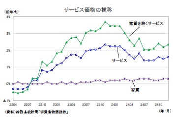 サービス価格の推移