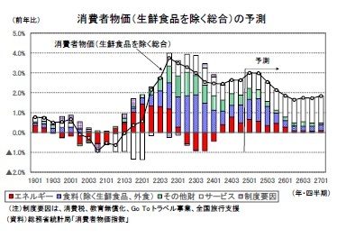 消費者物価(生鮮食品を除く総合)の予測
