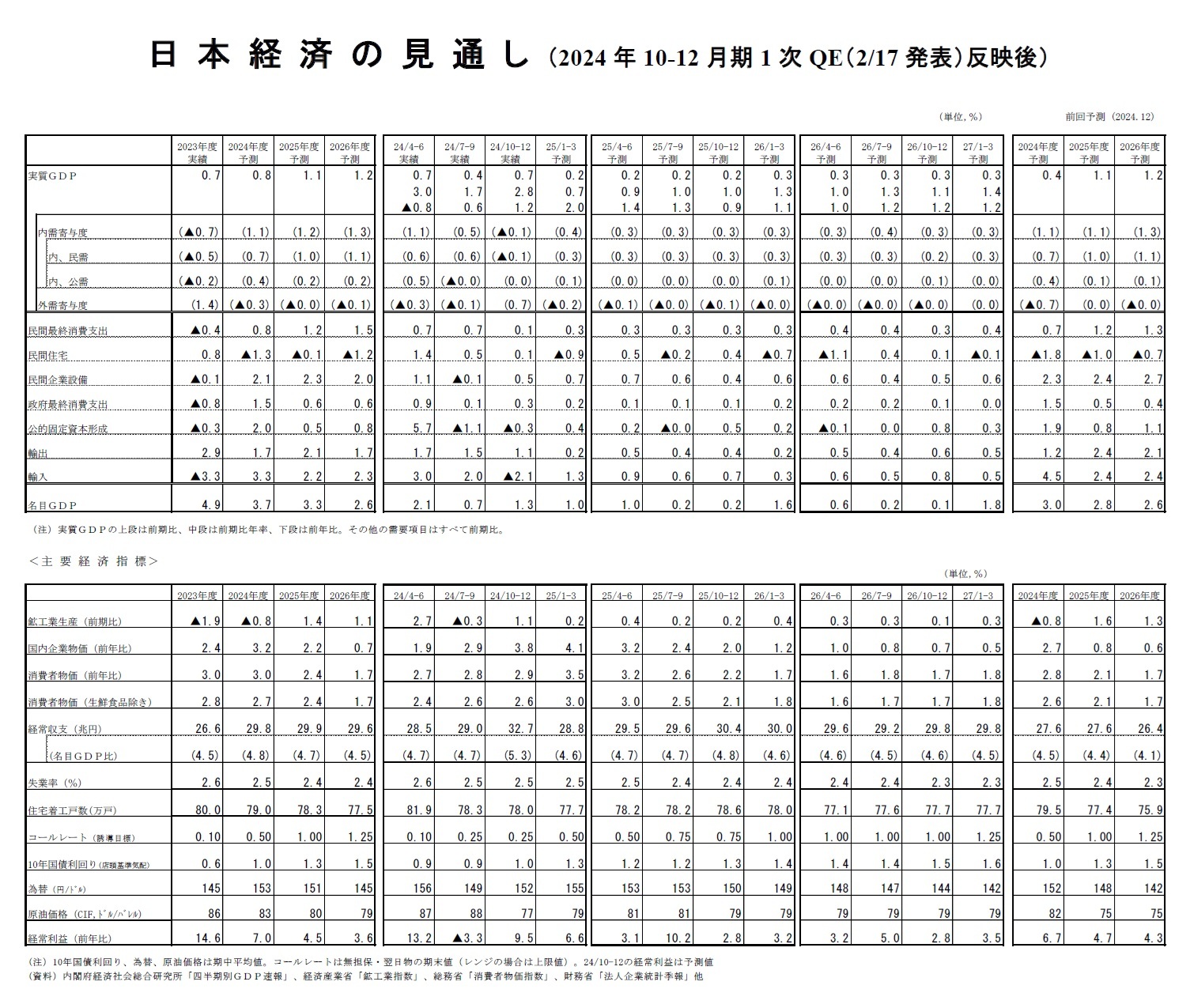 日本経済の見通し（2024年10-12月期1次QE（2/17発表）反映後）