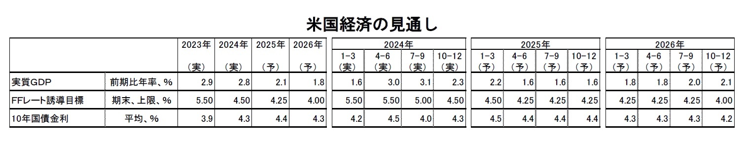 米国経済の見通し
