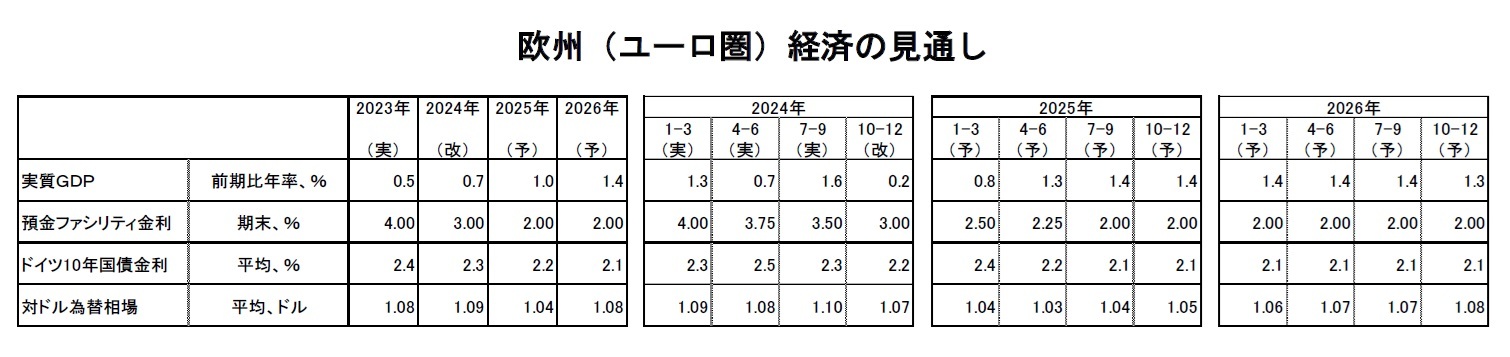 欧州（ユーロ圏）経済の見通し