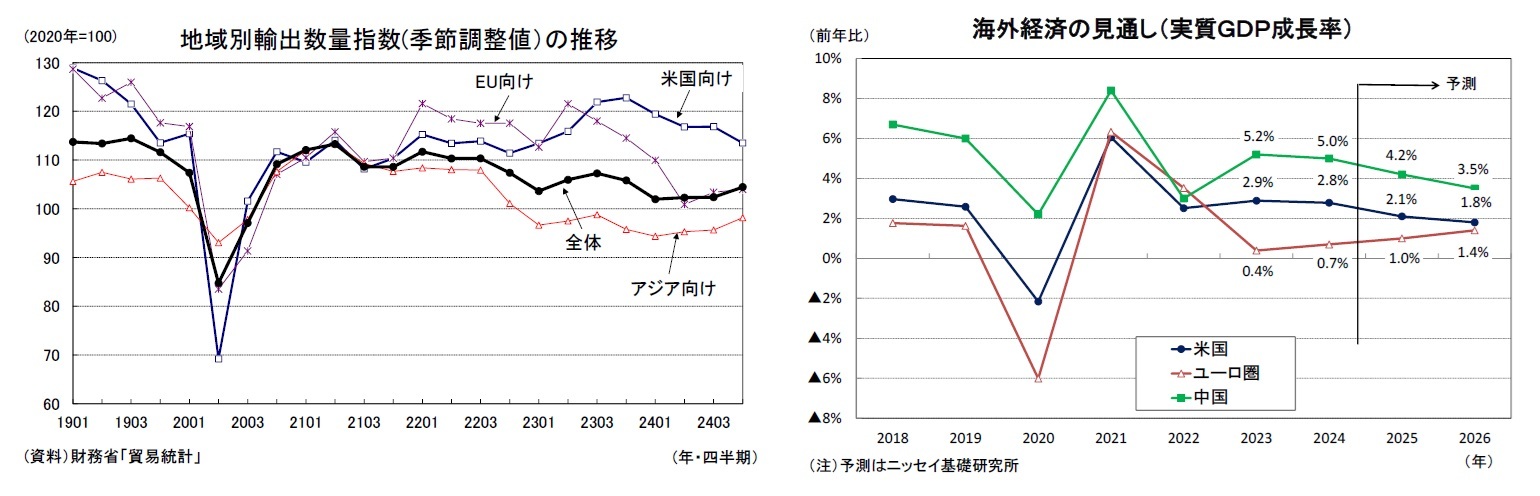 地域別輸出数量指数(季節調整値）の推移/海外経済の見通し（実質ＧＤＰ成長率）