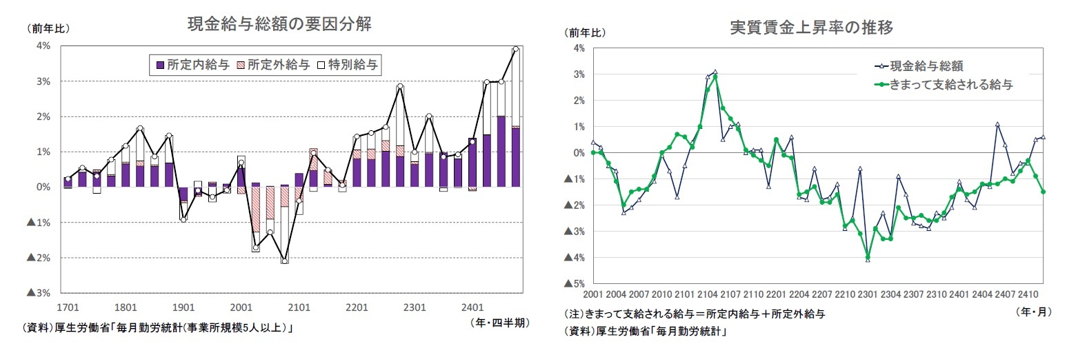 現金給与総額の要因分解/実質賃金上昇率の推移