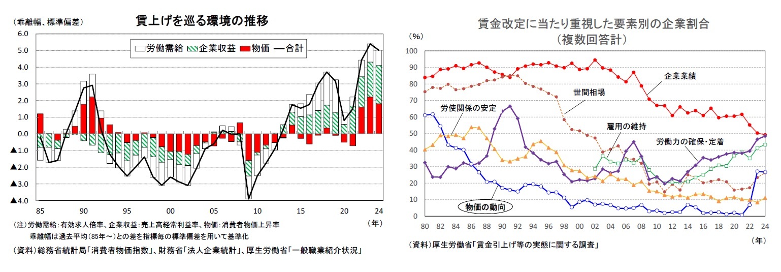 賃上げを巡る環境の推移/賃金改定に当たり重視した要素別の企業割合