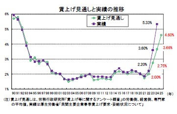 賃上げ見通しと実績の推移