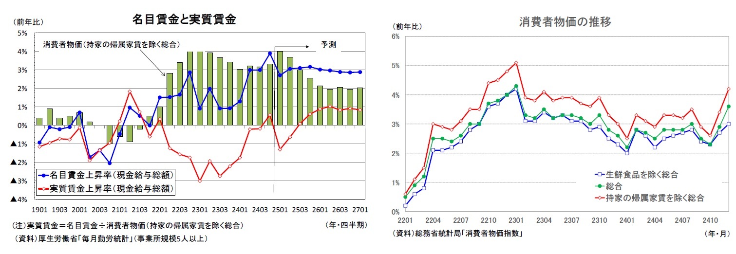 名目賃金と実質賃金/消費者物価の推移