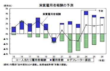 実質雇用者報酬の予測