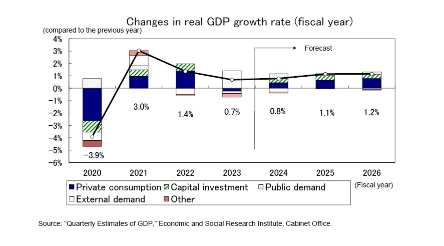 Changes in real GDP growth rate (fiscal year)