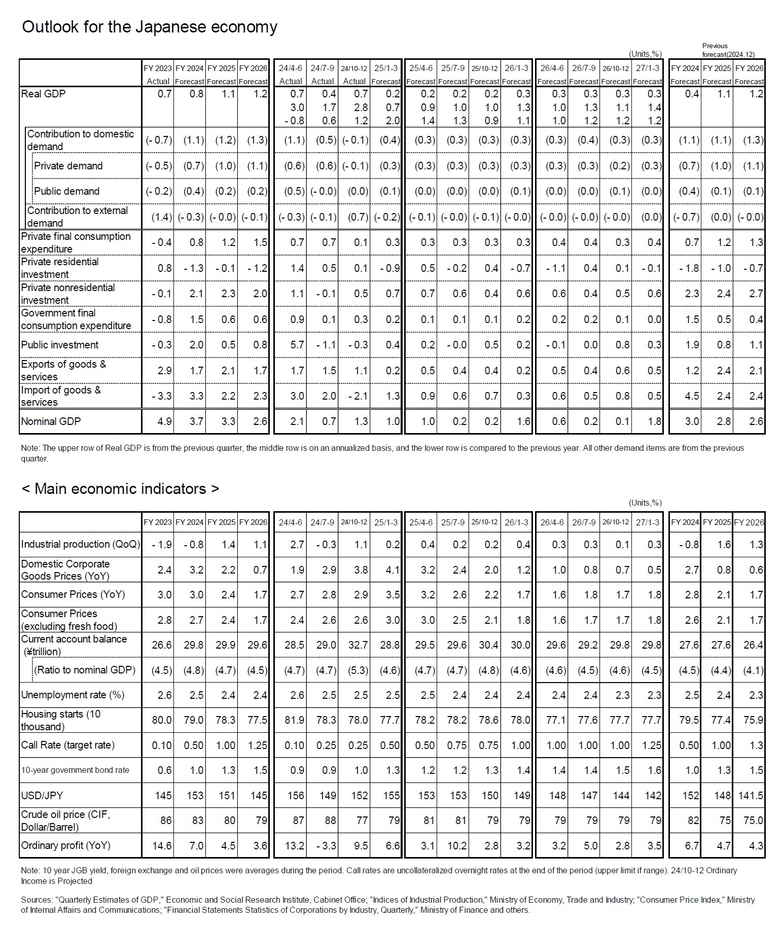 Outlook for the Japanese economy