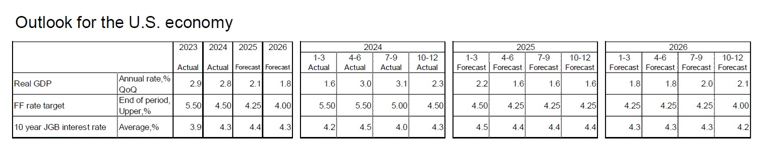 Outlook for the U.S. economy