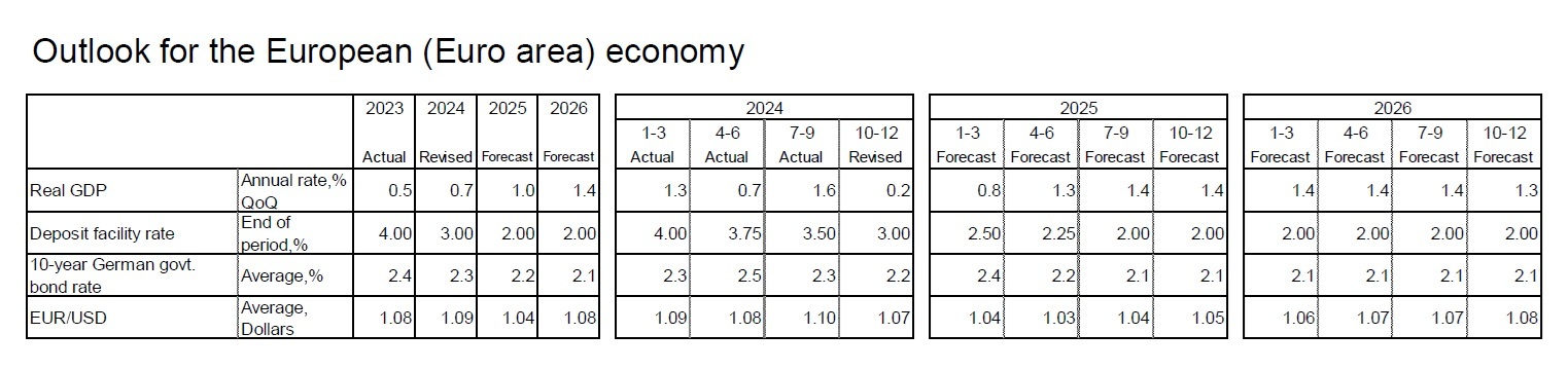 Outlook for the European (Euro area) economy