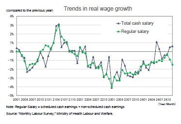 Trends in real wage growth