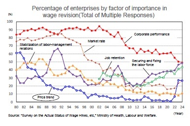 Percentage of enterprises by factor of importance in wage revision(Total of Multiple Responses