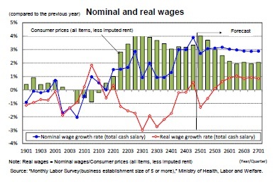 Nominal and real wages