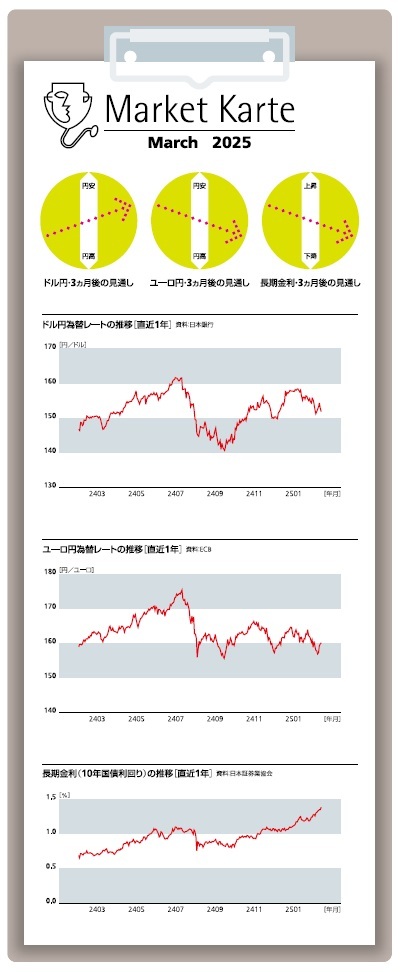 為替・金利 3ヶ月後の見通し
