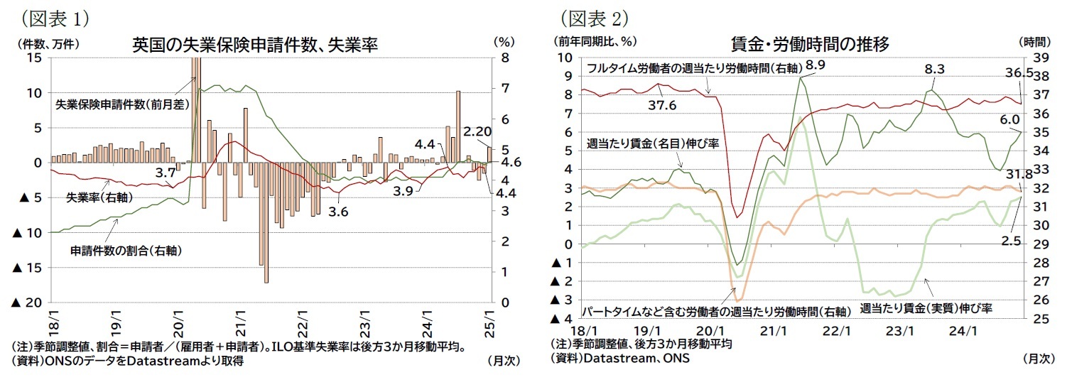 （図表1）英国の失業保険申請件数、失業率/（図表2）賃金・労働時間の推移