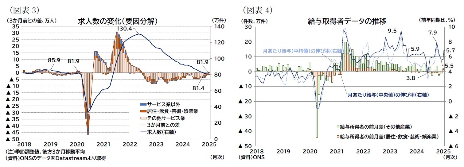 （図表3）求人数の変化（要因分解）/（図表4）給与取得者データの推移