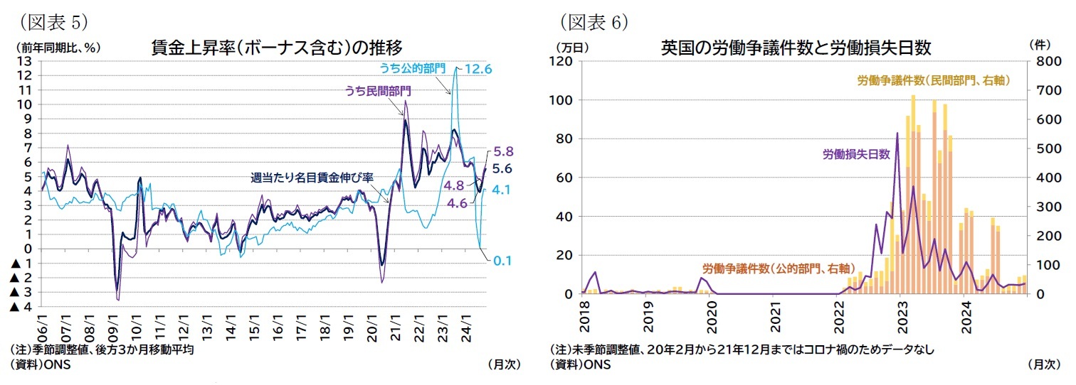（図表5）賃金上昇率（ボーナス含む）の推移/（図表6）英国の労働争議件数と労働損失日数