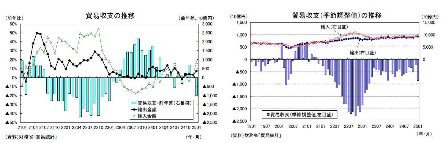 貿易収支の推移/貿易収支（季節調整値）の推移