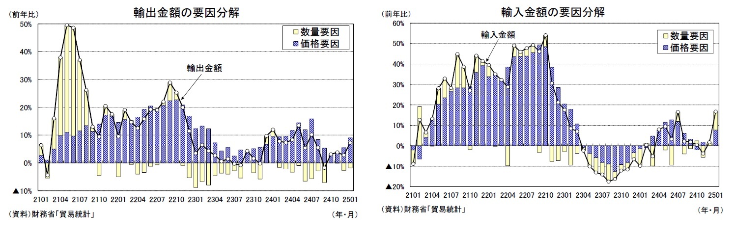 輸出金額の要因分解/輸入金額の要因分解