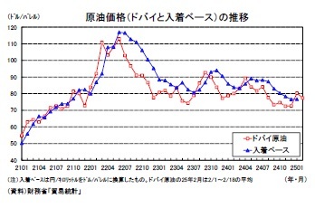 原油価格（ドバイと入着ベース）の推移
