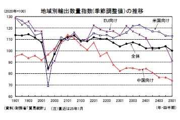 地域別輸出数量指数(季節調整値)の推移