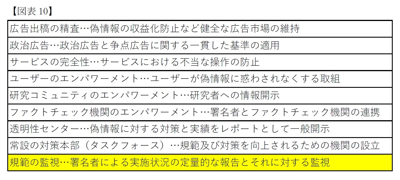 【図表10】規範の監視