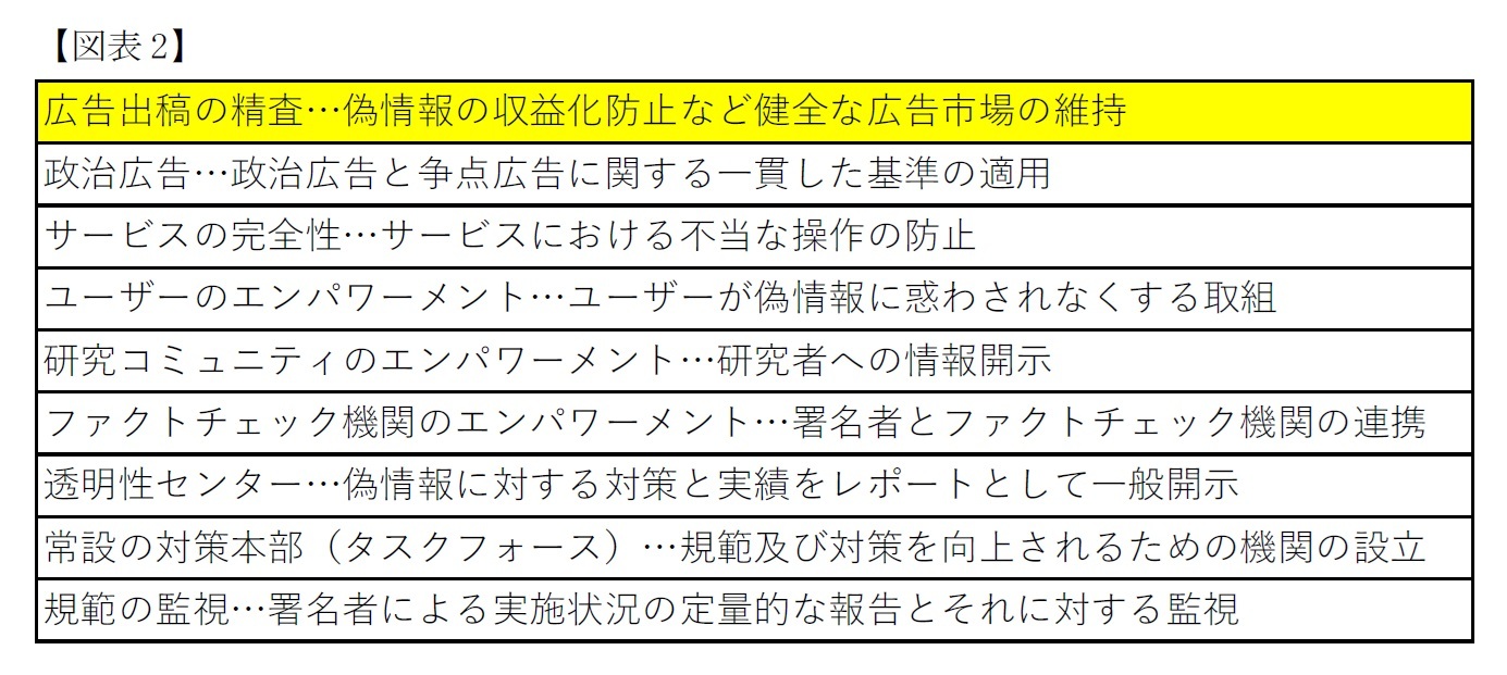 【図表2】広告出稿の精査