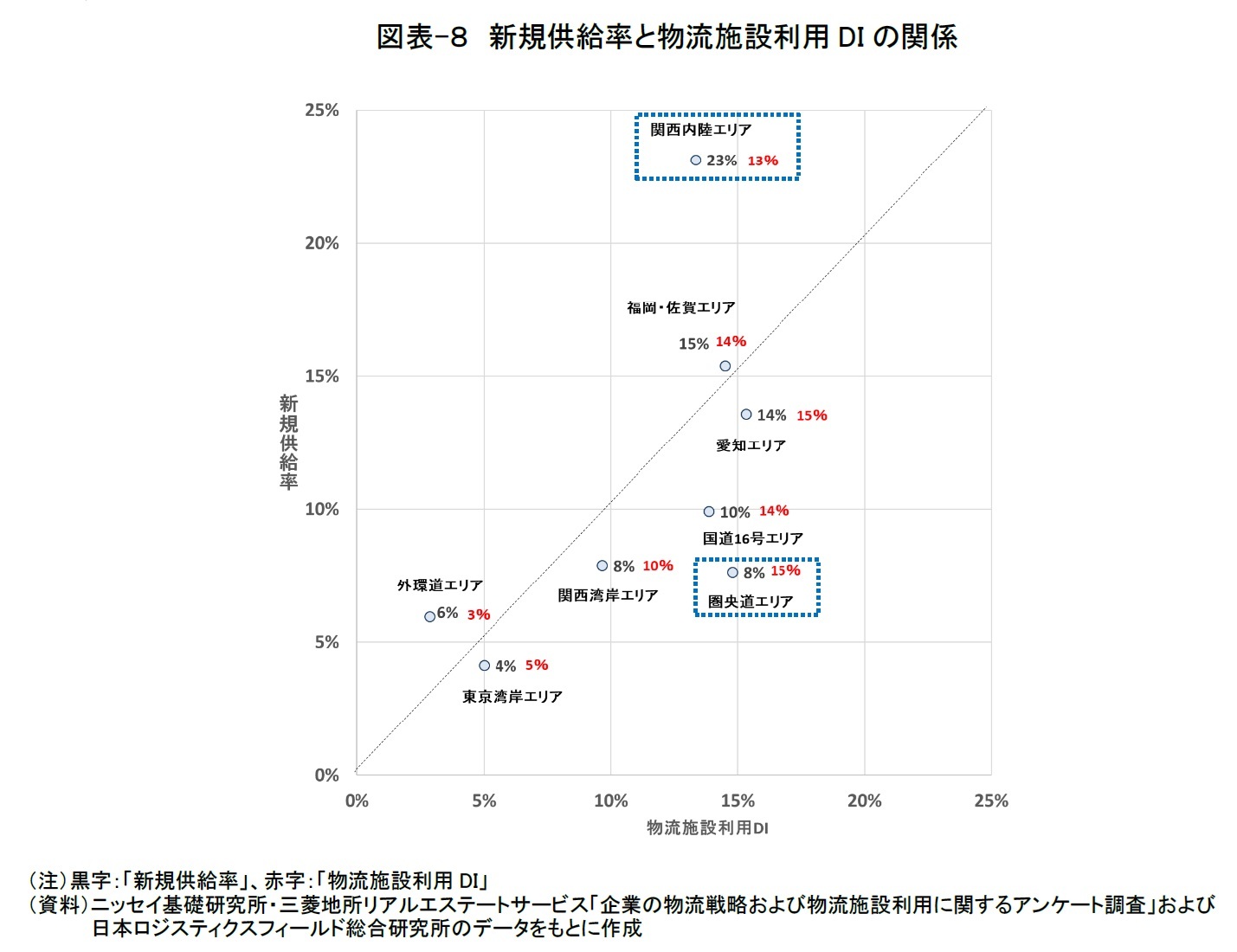 図表-８　新規供給率と物流施設利用DIの関係　