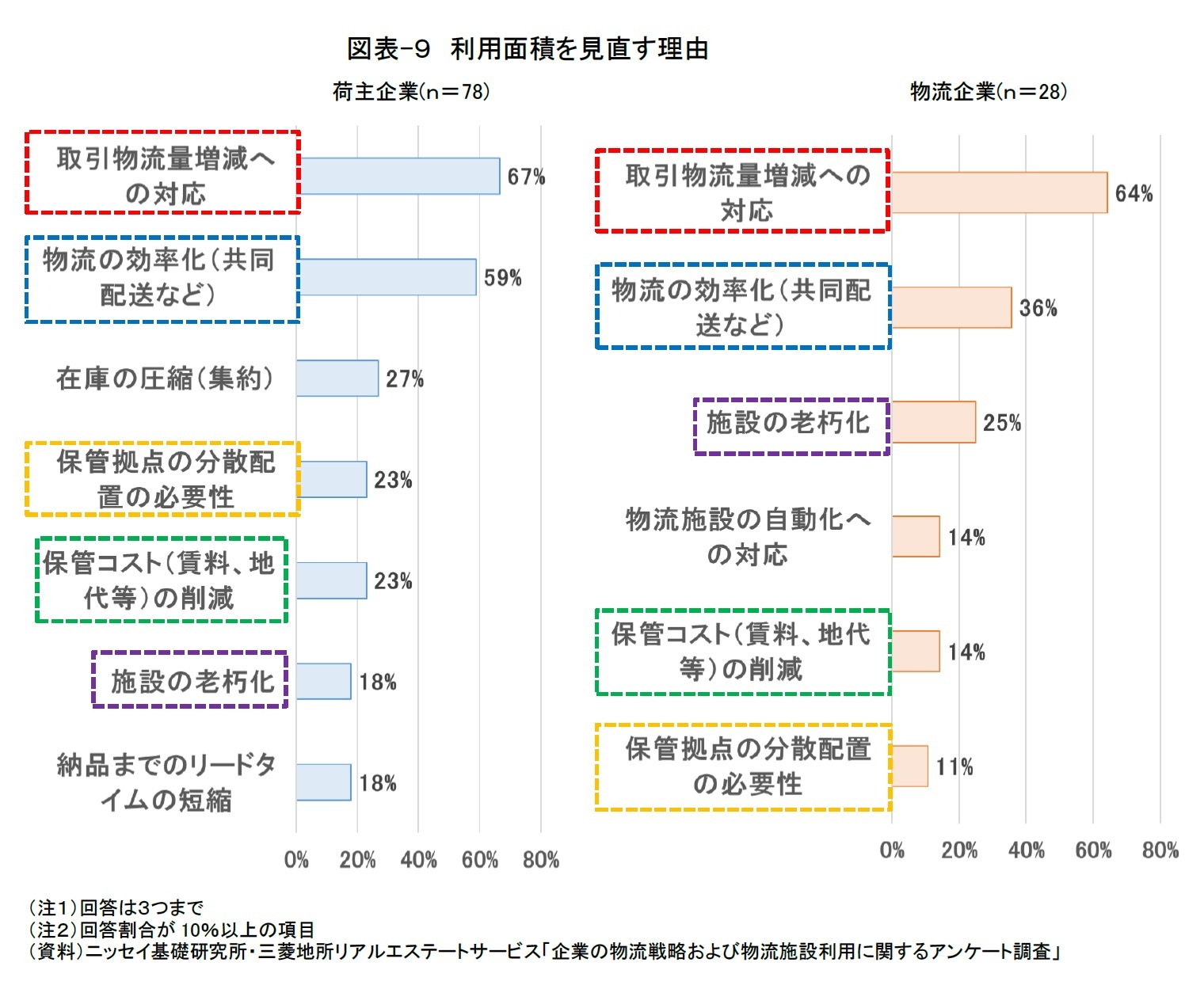 図表-９　利用面積を見直す理由
