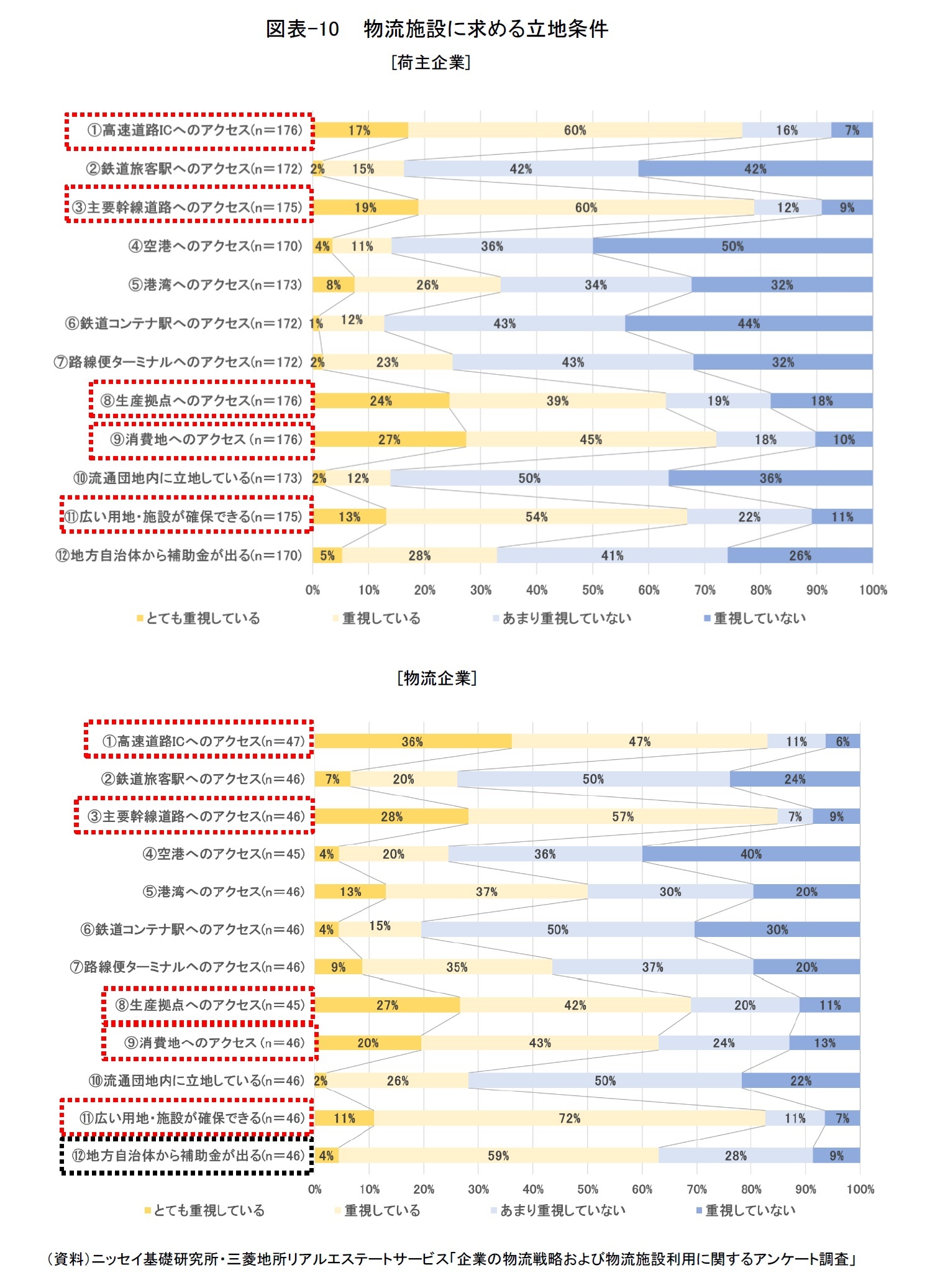図表-10　 物流施設に求める立地条件