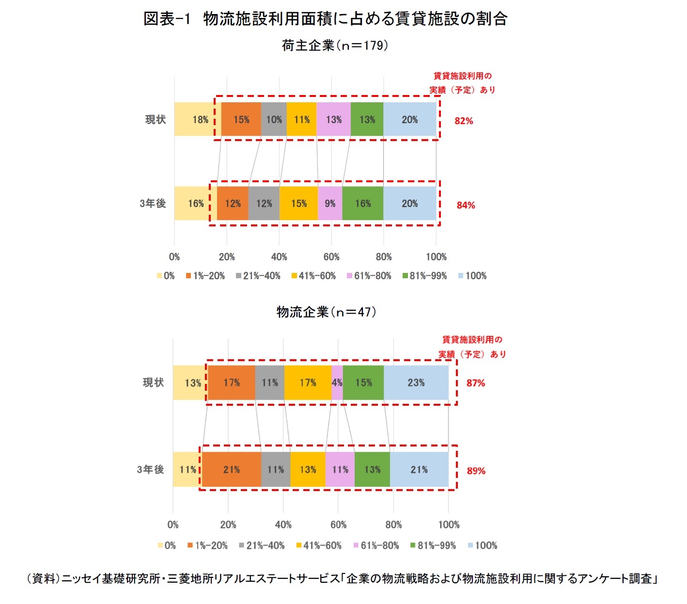 図表-1　物流施設利用面積に占める賃貸施設の割合