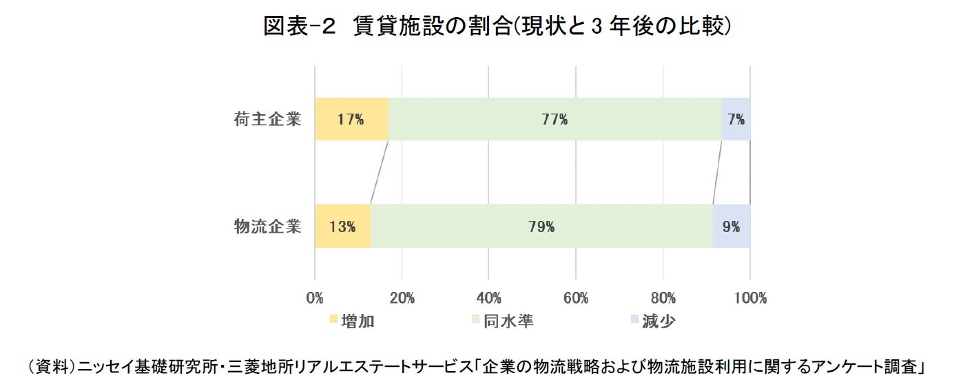 図表-２　賃貸施設の割合(現状と3年後の比較)