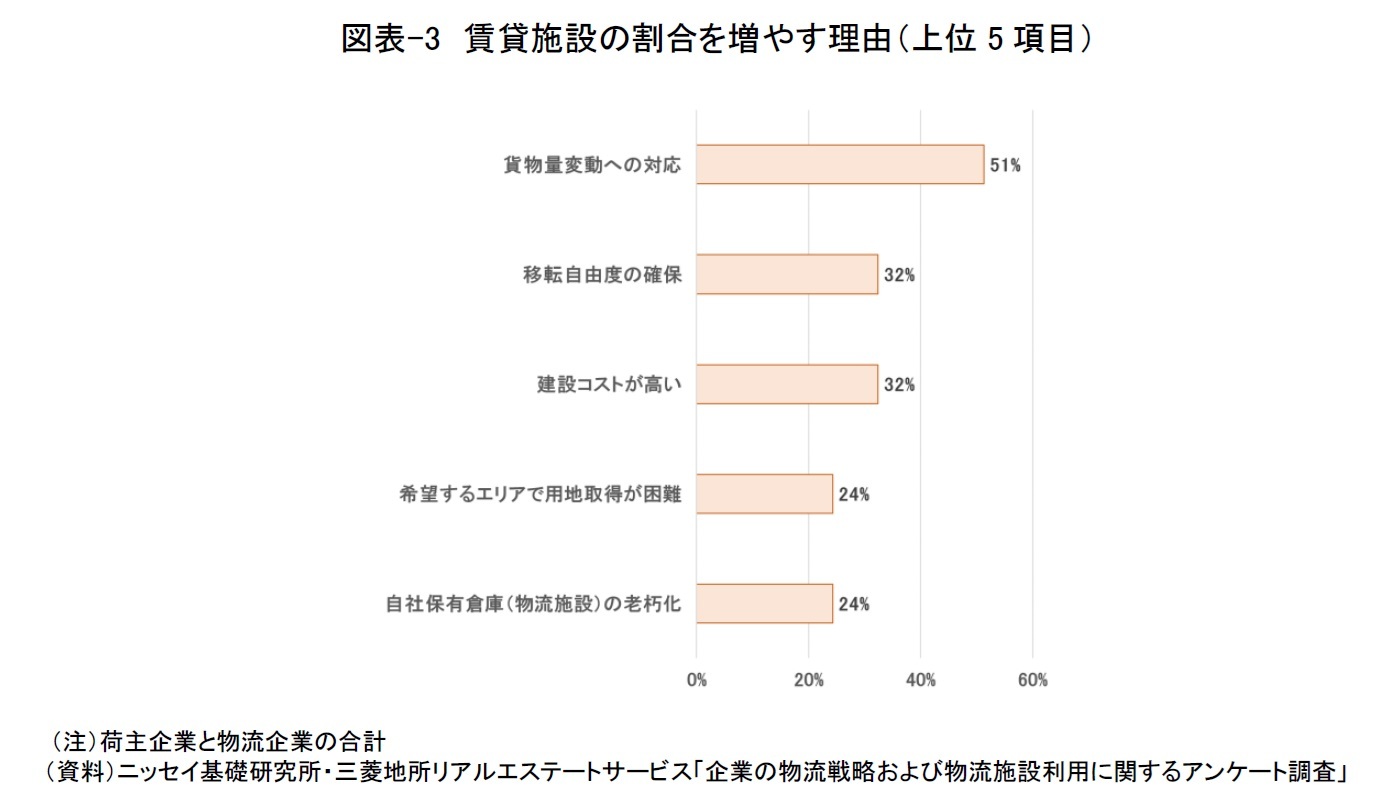 図表-3　賃貸施設の割合を増やす理由（上位5項目）