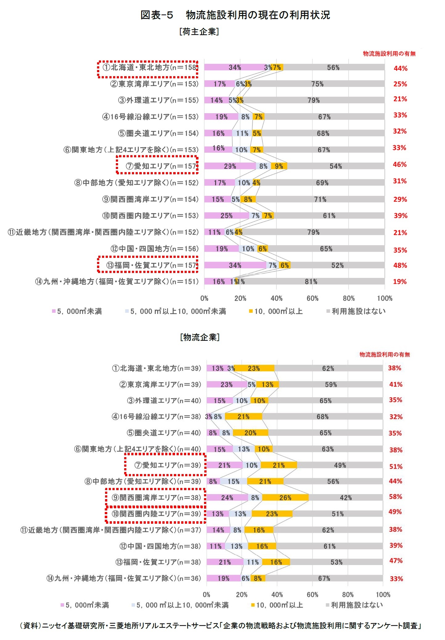 図表-５　 物流施設利用の現在の利用状況