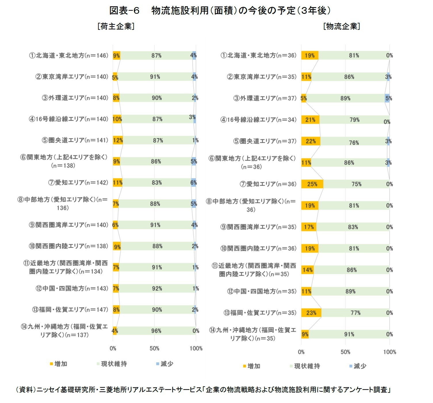 図表-６　 物流施設利用（面積）の今後の予定（３年後）
