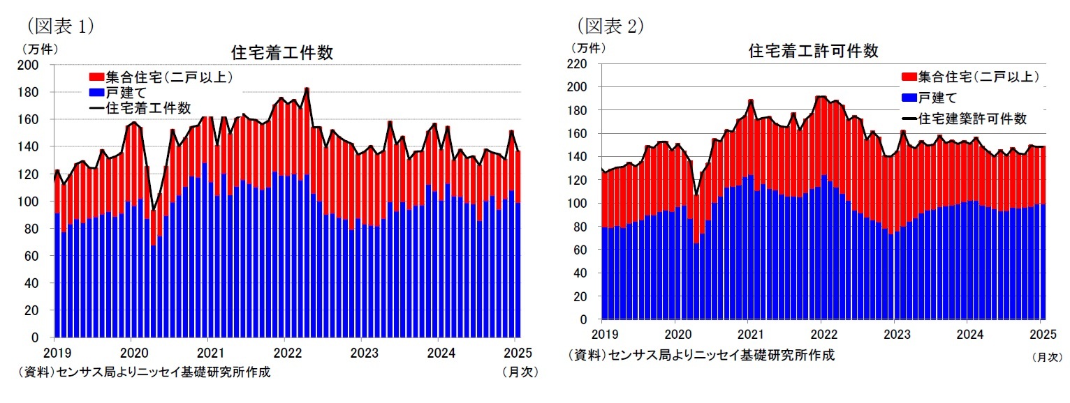 （図表1）住宅着工件数/（図表2）住宅着工許可件数