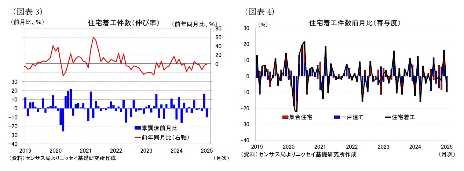 （図表3）住宅着工件数（伸び率）/（図表4）住宅着工件数前月比（寄与度）