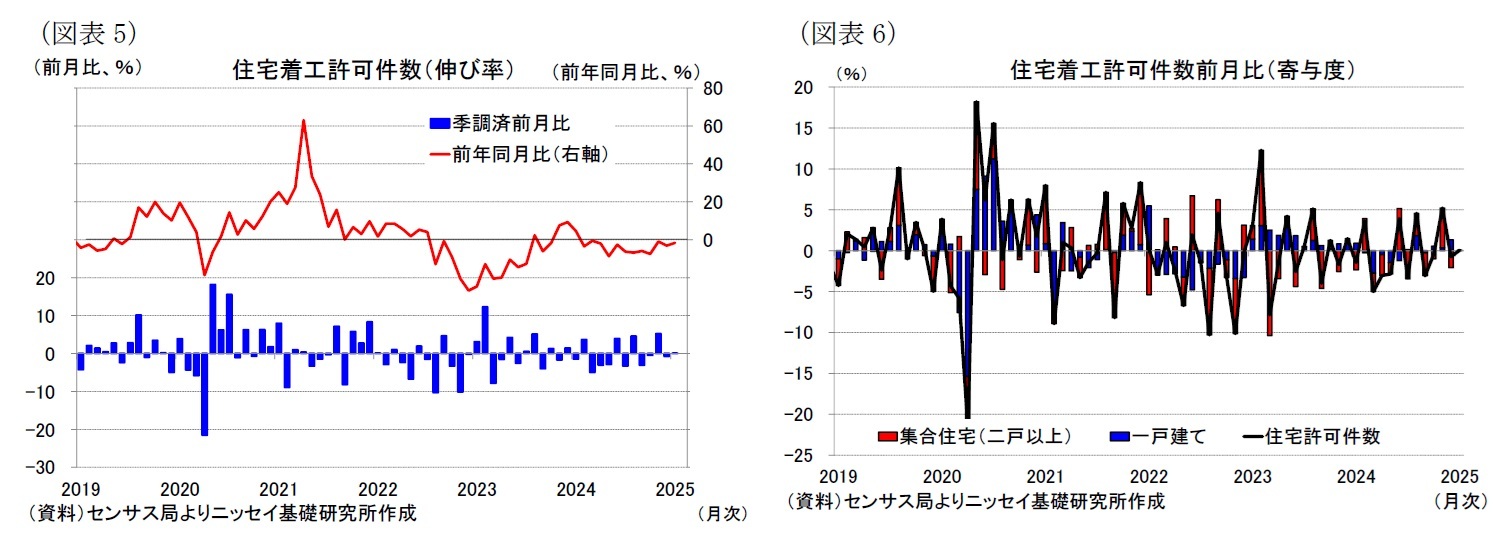 （図表5）住宅着工許可件数（伸び率）/（図表6）住宅着工許可件数前月比（寄与度）
