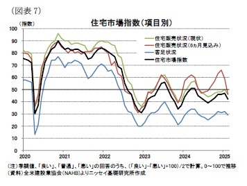 (図表7)住宅市場指数(項目別)